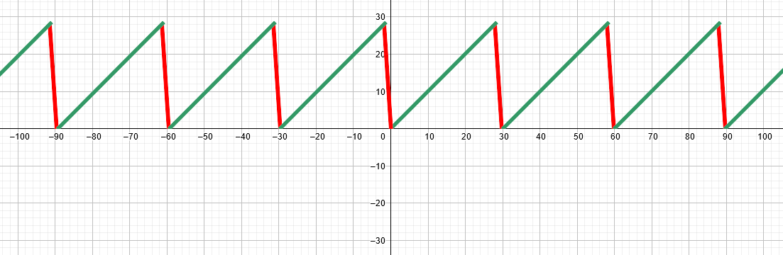 modulo de la partie entière
